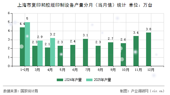 上海市復(fù)印和膠版印制設(shè)備產(chǎn)量分月（當(dāng)月值）統(tǒng)計(jì)
