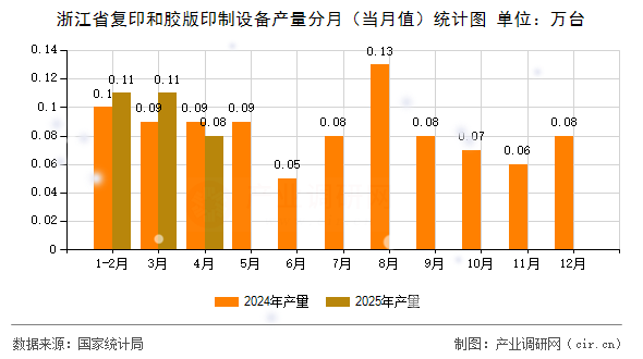 浙江省復印和膠版印制設(shè)備產(chǎn)量分月(當月值)統(tǒng)計圖 浙江省復印和膠版印制設(shè)備產(chǎn)量分月(當月值)統(tǒng)計圖