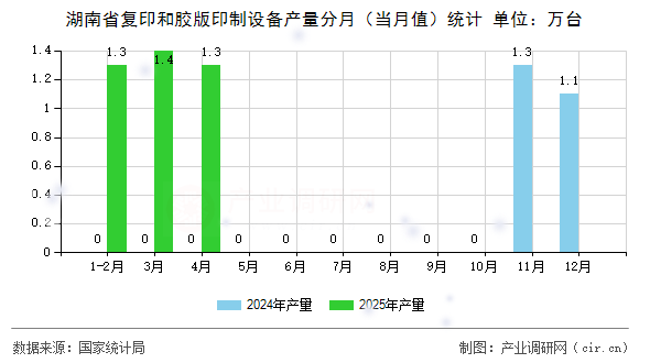 湖南省復(fù)印和膠版印制設(shè)備產(chǎn)量分月(當(dāng)月值)統(tǒng)計(jì) 湖南省復(fù)印和膠版印制設(shè)備產(chǎn)量分月(當(dāng)月值)統(tǒng)計(jì)