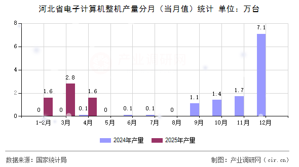 河北省電子計算機整機產(chǎn)量分月（當月值）統(tǒng)計