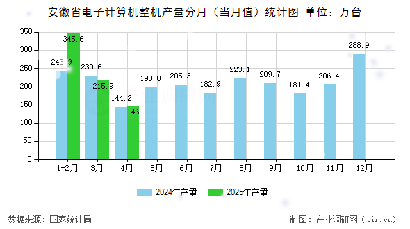 安徽省電子計算機整機產(chǎn)量分月(當月值)統(tǒng)計圖 安徽省電子計算機整機產(chǎn)量分月(當月值)統(tǒng)計圖