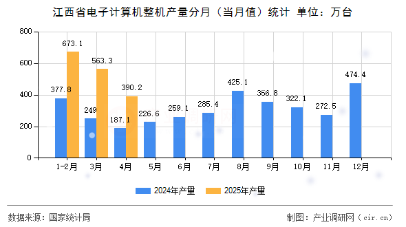 江西省電子計(jì)算機(jī)整機(jī)產(chǎn)量分月(當(dāng)月值)統(tǒng)計(jì) 江西省電子計(jì)算機(jī)整機(jī)產(chǎn)量分月(當(dāng)月值)統(tǒng)計(jì)
