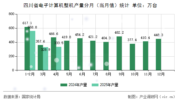 四川省電子計算機整機產(chǎn)量分月(當月值)統(tǒng)計 四川省電子計算機整機產(chǎn)量分月(當月值)統(tǒng)計