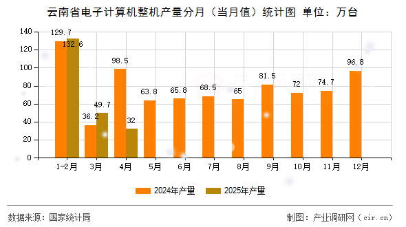 云南省電子計(jì)算機(jī)整機(jī)產(chǎn)量分月(當(dāng)月值)統(tǒng)計(jì)圖 云南省電子計(jì)算機(jī)整機(jī)產(chǎn)量分月(當(dāng)月值)統(tǒng)計(jì)圖