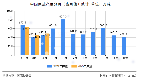 中國原鹽產(chǎn)量分月(當(dāng)月值)統(tǒng)計 中國原鹽產(chǎn)量分月(當(dāng)月值)統(tǒng)計