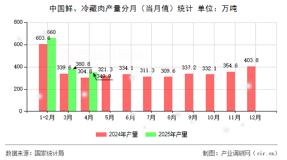 中國(guó)鮮、冷藏肉產(chǎn)量分月（當(dāng)月值）統(tǒng)計(jì)