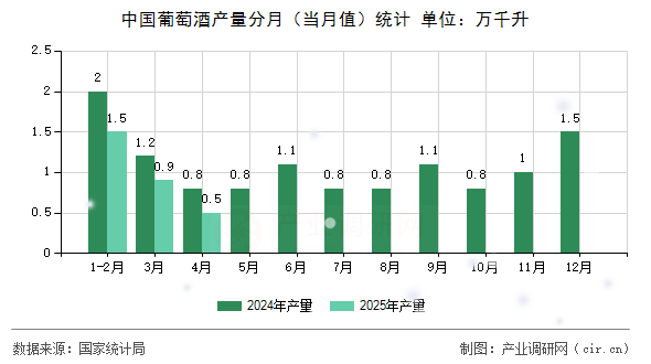 中國(guó)葡萄酒產(chǎn)量分月（當(dāng)月值）統(tǒng)計(jì)