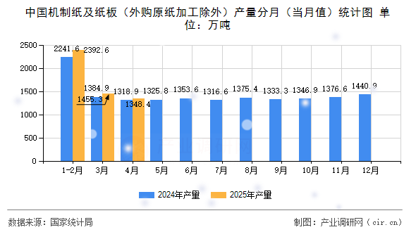 中國機制紙及紙板（外購原紙加工除外）產(chǎn)量分月（當(dāng)月值）統(tǒng)計圖