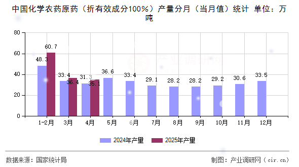 中國化學(xué)農(nóng)藥原藥(折有效成分100%)產(chǎn)量分月(當(dāng)月值)統(tǒng)計 中國化學(xué)農(nóng)藥原藥(折有效成分100%)產(chǎn)量分月(當(dāng)月值)統(tǒng)計