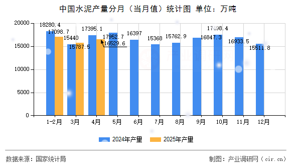 中國(guó)水泥產(chǎn)量分月(當(dāng)月值)統(tǒng)計(jì)圖 中國(guó)水泥產(chǎn)量分月(當(dāng)月值)統(tǒng)計(jì)圖