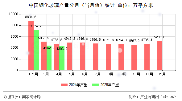 中國鋼化玻璃產(chǎn)量分月（當(dāng)月值）統(tǒng)計(jì)