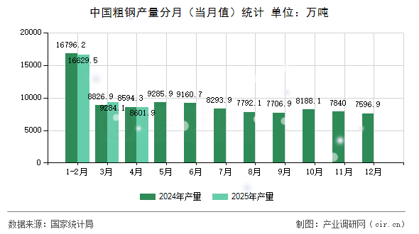 中國粗鋼產(chǎn)量分月(當月值)統(tǒng)計 中國粗鋼產(chǎn)量分月(當月值)統(tǒng)計