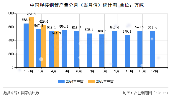 中國焊接鋼管產(chǎn)量分月(當(dāng)月值)統(tǒng)計圖 中國焊接鋼管產(chǎn)量分月(當(dāng)月值)統(tǒng)計圖