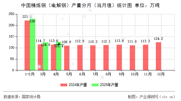 中國精煉銅(電解銅)產(chǎn)量分月(當(dāng)月值)統(tǒng)計圖 中國精煉銅(電解銅)產(chǎn)量分月(當(dāng)月值)統(tǒng)計圖