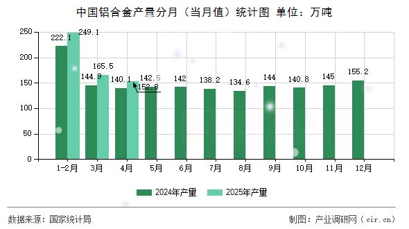 中國鋁合金產(chǎn)量分月(當(dāng)月值)統(tǒng)計圖 中國鋁合金產(chǎn)量分月(當(dāng)月值)統(tǒng)計圖
