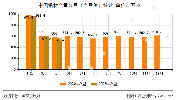 中國鋁材產(chǎn)量分月(當(dāng)月值)統(tǒng)計 中國鋁材產(chǎn)量分月(當(dāng)月值)統(tǒng)計