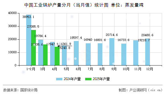 中國(guó)工業(yè)鍋爐產(chǎn)量分月(當(dāng)月值)統(tǒng)計(jì)圖 中國(guó)工業(yè)鍋爐產(chǎn)量分月(當(dāng)月值)統(tǒng)計(jì)圖