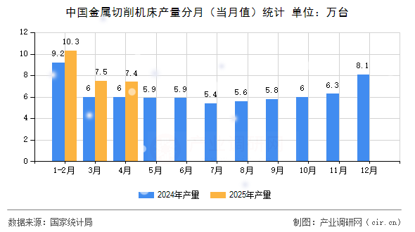 中國金屬切削機(jī)床產(chǎn)量分月（當(dāng)月值）統(tǒng)計(jì)