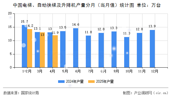 中國電梯、自動(dòng)扶梯及升降機(jī)產(chǎn)量分月（當(dāng)月值）統(tǒng)計(jì)圖