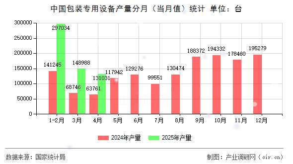 中國(guó)包裝專用設(shè)備產(chǎn)量分月(當(dāng)月值)統(tǒng)計(jì) 中國(guó)包裝專用設(shè)備產(chǎn)量分月(當(dāng)月值)統(tǒng)計(jì)