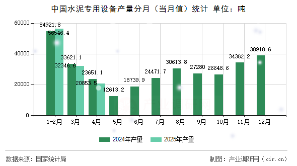中國水泥專用設備產(chǎn)量分月(當月值)統(tǒng)計 中國水泥專用設備產(chǎn)量分月(當月值)統(tǒng)計