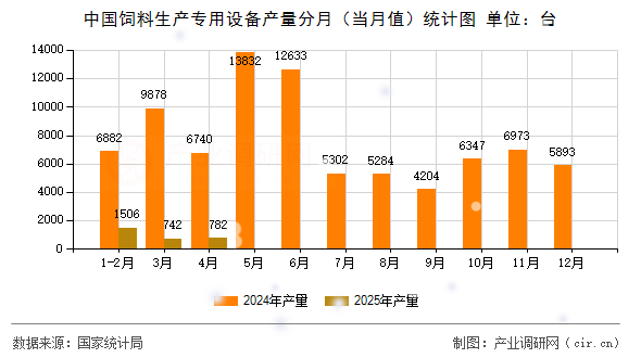 中國飼料生產(chǎn)專用設(shè)備產(chǎn)量分月（當(dāng)月值）統(tǒng)計圖