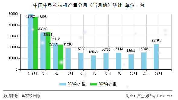中國中型拖拉機產(chǎn)量分月（當月值）統(tǒng)計