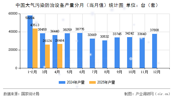 中國大氣污染防治設備產(chǎn)量分月(當月值)統(tǒng)計圖 中國大氣污染防治設備產(chǎn)量分月(當月值)統(tǒng)計圖