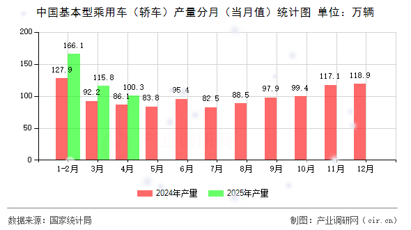 中國(guó)基本型乘用車(轎車)產(chǎn)量分月(當(dāng)月值)統(tǒng)計(jì)圖 中國(guó)基本型乘用車(轎車)產(chǎn)量分月(當(dāng)月值)統(tǒng)計(jì)圖