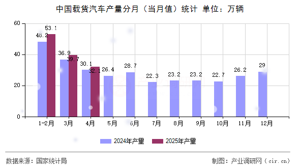 中國(guó)載貨汽車產(chǎn)量分月(當(dāng)月值)統(tǒng)計(jì) 中國(guó)載貨汽車產(chǎn)量分月(當(dāng)月值)統(tǒng)計(jì)