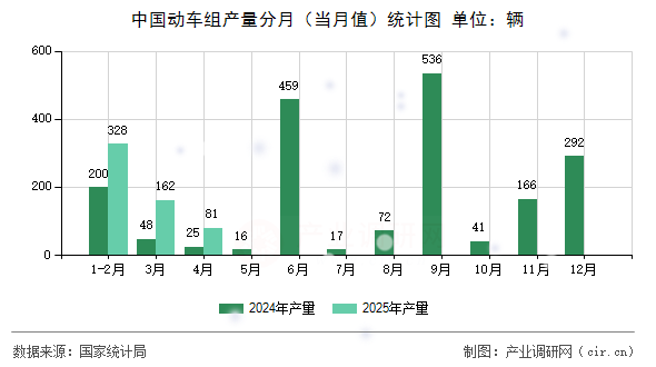 中國動(dòng)車組產(chǎn)量分月（當(dāng)月值）統(tǒng)計(jì)圖
