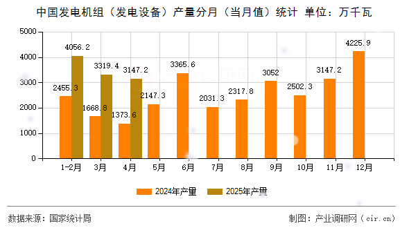 中國(guó)發(fā)電機(jī)組(發(fā)電設(shè)備)產(chǎn)量分月(當(dāng)月值)統(tǒng)計(jì) 中國(guó)發(fā)電機(jī)組(發(fā)電設(shè)備)產(chǎn)量分月(當(dāng)月值)統(tǒng)計(jì)