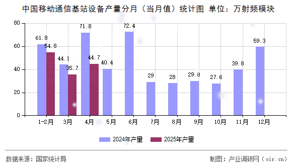 中國移動通信基站設(shè)備產(chǎn)量分月(當月值)統(tǒng)計圖 中國移動通信基站設(shè)備產(chǎn)量分月(當月值)統(tǒng)計圖