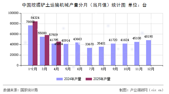 中國挖掘鏟土運輸機械產量分月（當月值）統計圖