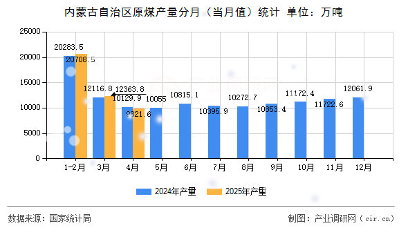內(nèi)蒙古自治區(qū)原煤產(chǎn)量分月(當月值)統(tǒng)計 內(nèi)蒙古自治區(qū)原煤產(chǎn)量分月(當月值)統(tǒng)計