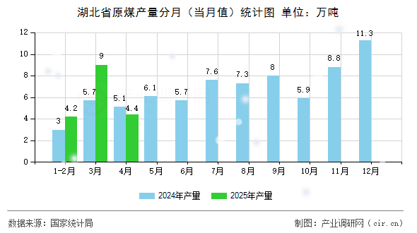 湖北省原煤產(chǎn)量分月(當(dāng)月值)統(tǒng)計(jì)圖 湖北省原煤產(chǎn)量分月(當(dāng)月值)統(tǒng)計(jì)圖