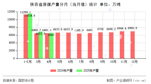 陜西省原煤產(chǎn)量分月（當(dāng)月值）統(tǒng)計(jì)