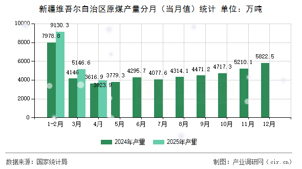 新疆維吾爾自治區(qū)原煤產(chǎn)量分月(當月值)統(tǒng)計 新疆維吾爾自治區(qū)原煤產(chǎn)量分月(當月值)統(tǒng)計