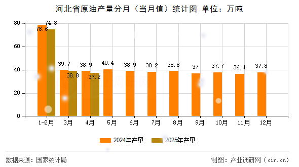 河北省原油產(chǎn)量分月(當(dāng)月值)統(tǒng)計圖 河北省原油產(chǎn)量分月(當(dāng)月值)統(tǒng)計圖