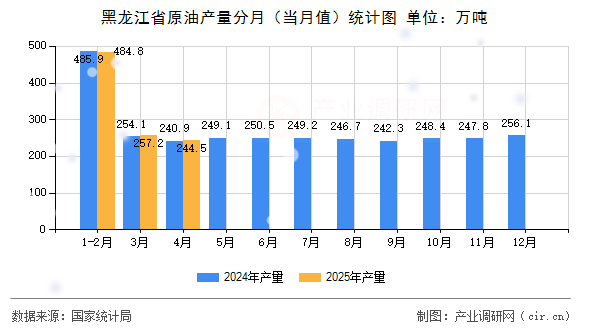 黑龍江省原油產量分月(當月值)統計圖 黑龍江省原油產量分月(當月值)統計圖