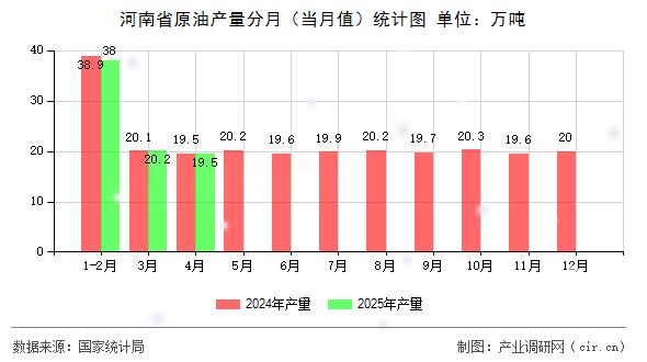 河南省原油產(chǎn)量分月(當(dāng)月值)統(tǒng)計圖 河南省原油產(chǎn)量分月(當(dāng)月值)統(tǒng)計圖
