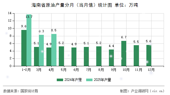 海南省原油產(chǎn)量分月(當(dāng)月值)統(tǒng)計(jì)圖 海南省原油產(chǎn)量分月(當(dāng)月值)統(tǒng)計(jì)圖