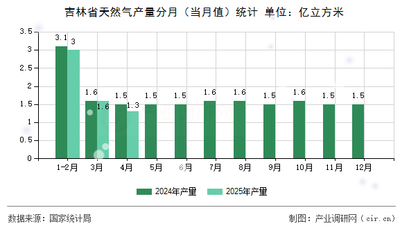 吉林省天然氣產量分月(當月值)統(tǒng)計 吉林省天然氣產量分月(當月值)統(tǒng)計