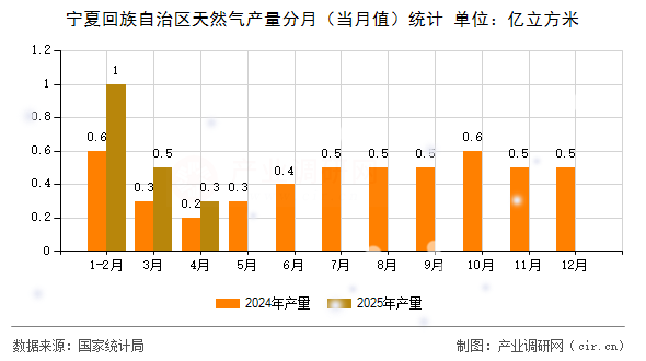 寧夏回族自治區(qū)天然氣產(chǎn)量分月(當月值)統(tǒng)計 寧夏回族自治區(qū)天然氣產(chǎn)量分月(當月值)統(tǒng)計