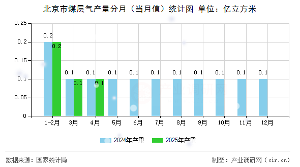 北京市煤層氣產(chǎn)量分月(當(dāng)月值)統(tǒng)計圖 北京市煤層氣產(chǎn)量分月(當(dāng)月值)統(tǒng)計圖
