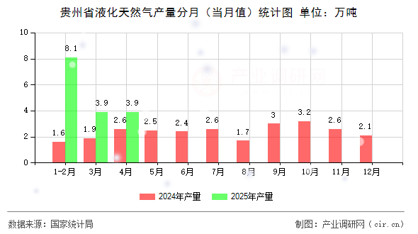 貴州省液化天然氣產(chǎn)量分月(當(dāng)月值)統(tǒng)計圖 貴州省液化天然氣產(chǎn)量分月(當(dāng)月值)統(tǒng)計圖