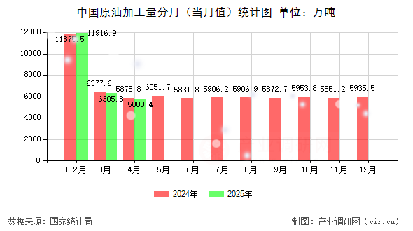中國(guó)原油加工量分月(當(dāng)月值)統(tǒng)計(jì)圖 中國(guó)原油加工量分月(當(dāng)月值)統(tǒng)計(jì)圖