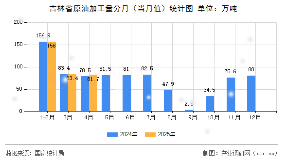 吉林省原油加工量分月(當(dāng)月值)統(tǒng)計(jì)圖 吉林省原油加工量分月(當(dāng)月值)統(tǒng)計(jì)圖
