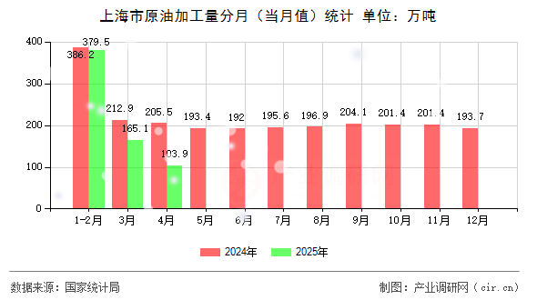 上海市原油加工量分月(當月值)統(tǒng)計 上海市原油加工量分月(當月值)統(tǒng)計