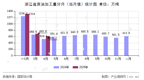 浙江省原油加工量分月(當(dāng)月值)統(tǒng)計(jì)圖 浙江省原油加工量分月(當(dāng)月值)統(tǒng)計(jì)圖